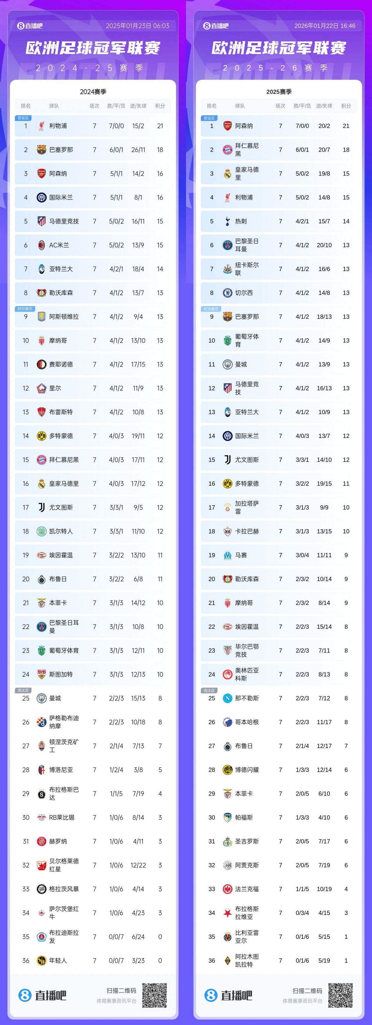 kaiyun-直通分“16分”？上届欧冠7轮后也曾13分扎堆，8轮赛完16分即上岸