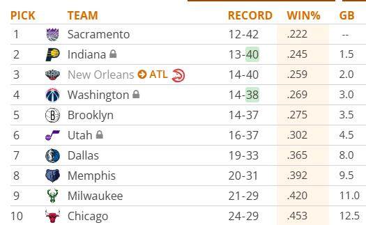kaiyun-NBA附加赛名额提前30场确定？历史级摆烂大战到来